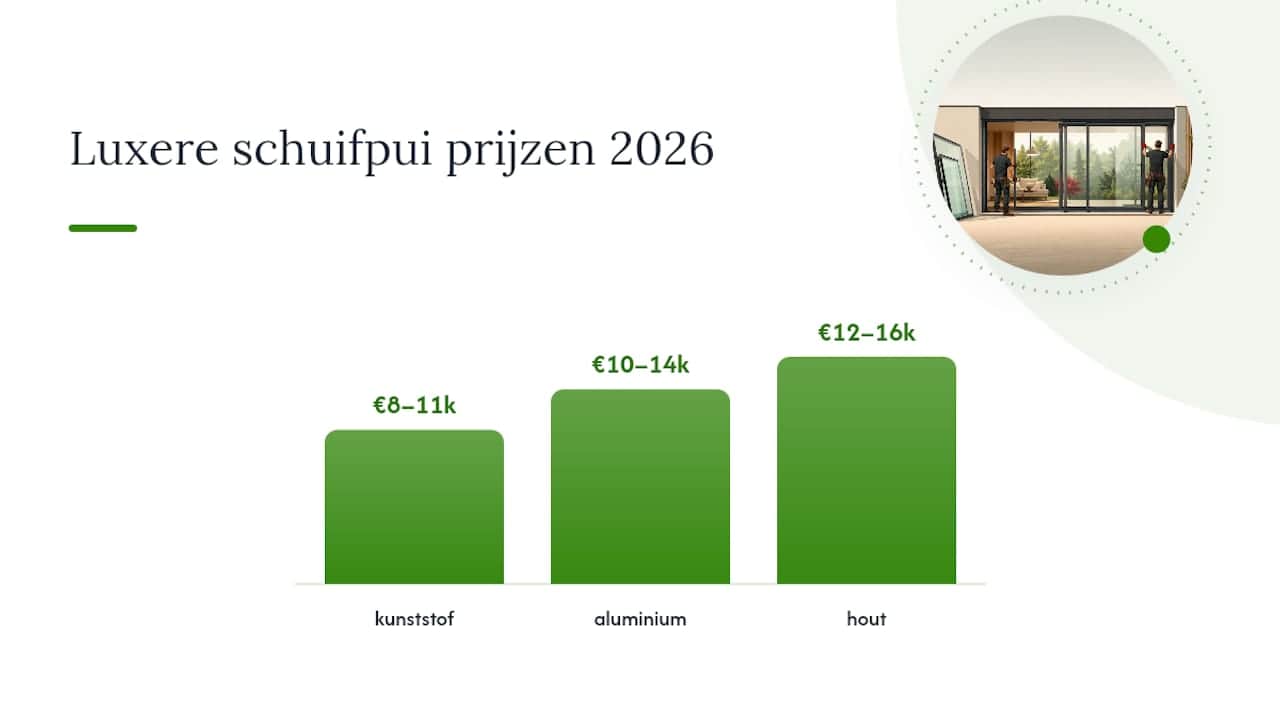 Prijsindicaties per materiaal en uitvoering